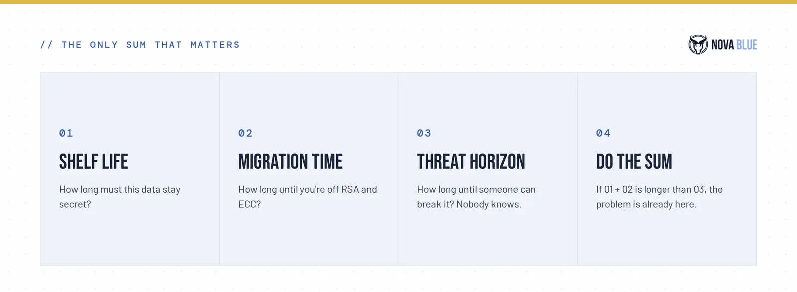 Mosca’s inequality: shelf life plus migration time versus the quantum threat horizon.
