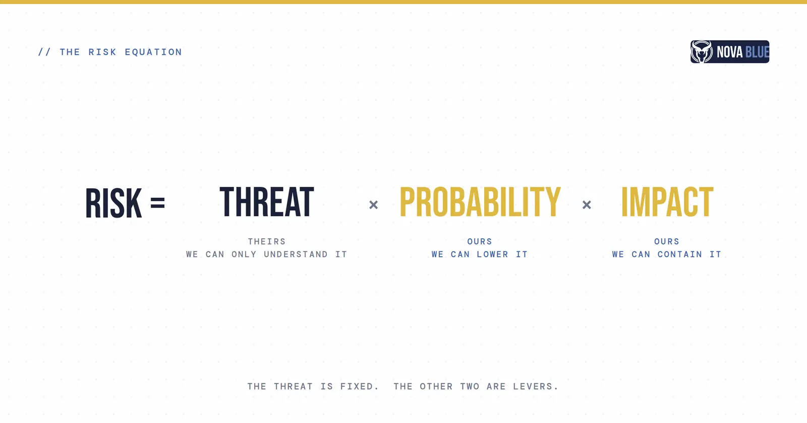The risk equation: risk equals threat times probability times impact. The threat is theirs and can only be understood; probability and impact are ours to lower and contain.